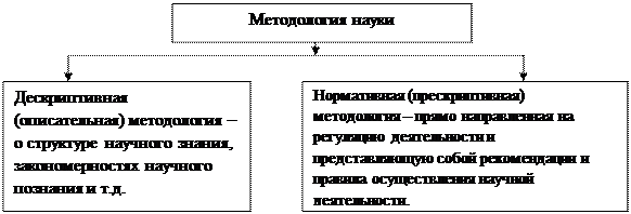 Глава 1. Понятие метода и методологии - student2.ru