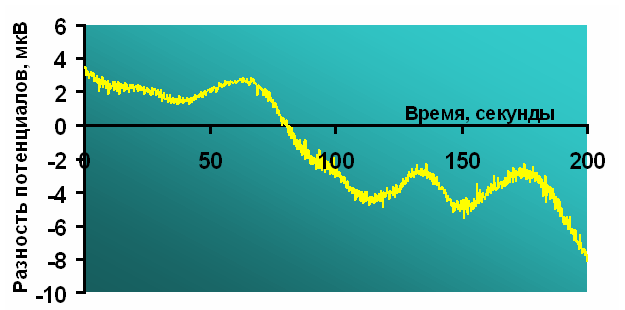 Глава 2. Естественные электрические поля - student2.ru