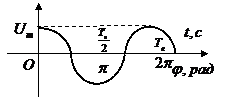 Графики колебательного процесса - student2.ru