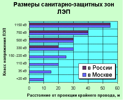 Границы санитарно-защитных зон для ЛЭП которых на действующих линиях определяются по критерию напряженности электрического излучения - 1 кВ/м - student2.ru