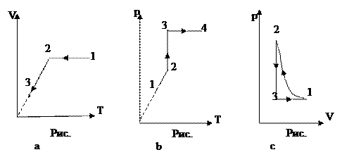 II – е начало термодинамики - student2.ru