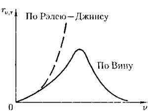 Отношение спектральной излучательности к спектральной поглощательной способности тела не зависит от природы тела, оно является для всех тел универсальной функцией частоты (длины волны) и температуры - student2.ru
