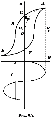 исследование кривых гистерезиса - student2.ru