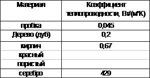 Измерение коэффициента теплопроводности сыпучих тел. - student2.ru