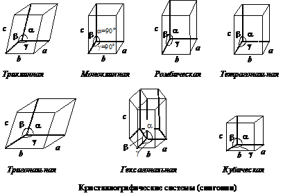 изоморфизм и полиморфизм кристаллов - student2.ru