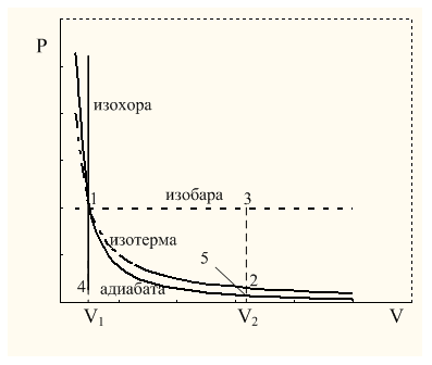 Изопроцессы - student2.ru