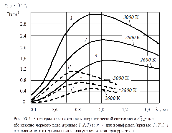 ИЗУЧЕНИЕ характеристик ТЕПЛОВОГО ИЗЛУЧЕНИЯ ВОЛЬФРАМА - student2.ru