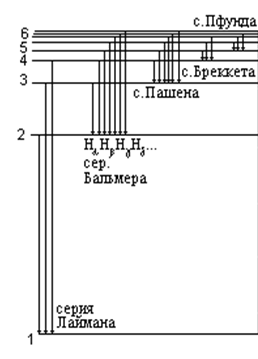 Изучение спектра атома водорода - student2.ru