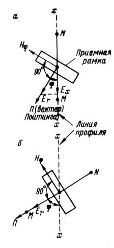 к разд. 3.3.9. метод радиоэлектромагнитного профилирования - радиокип - student2.ru