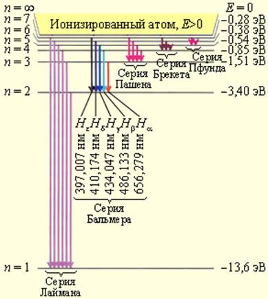 Как устроены атомы? Атом водорода - student2.ru