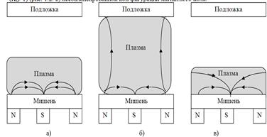 Характеристика магнетронных распылительных систем - student2.ru