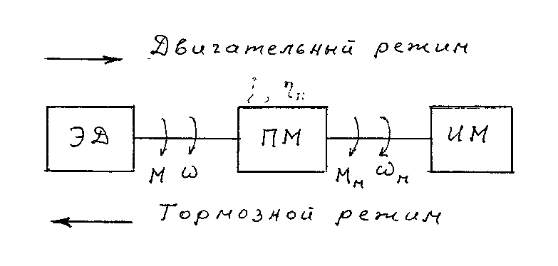 оптимальное передаточное числопо критерию минимум габарита эд - student2.ru