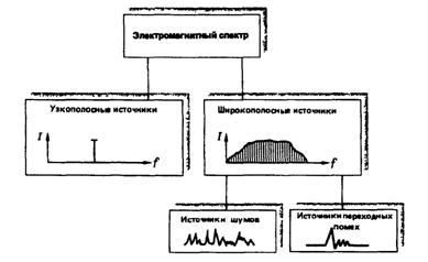 Классификация источников помех - student2.ru