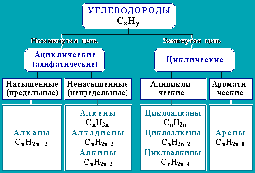 Классификация углеводородов - student2.ru