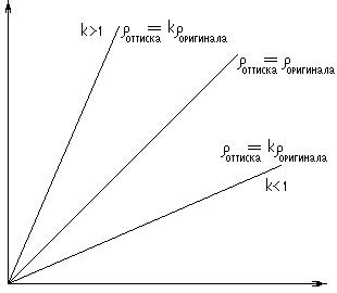 Контраст и контрастность. Контрастность изображения. Коэффициент контрастности - student2.ru