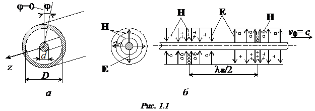 в волноводе и в коаксиальной линии передачи - student2.ru