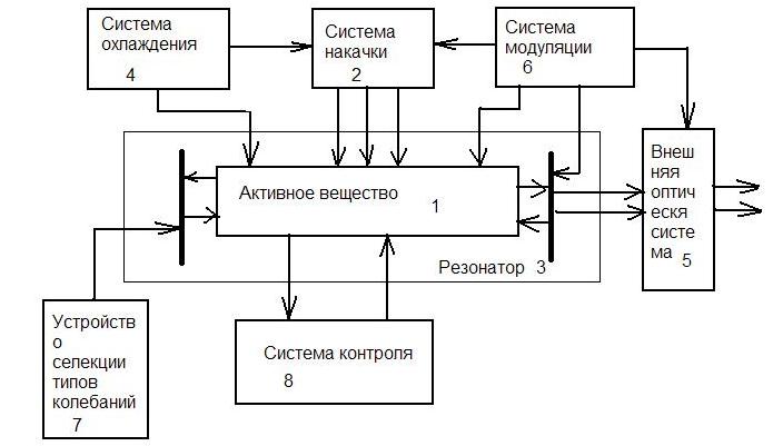 Лазерное излучение и способы его получения - student2.ru