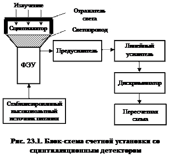 Лекция 23. Детекторы нейтронов. Радиометрия и спектрометрия ядерного излучения - student2.ru