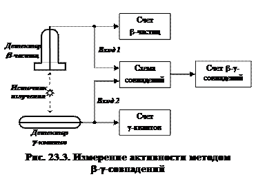 Лекция 23. Детекторы нейтронов. Радиометрия и спектрометрия ядерного излучения - student2.ru