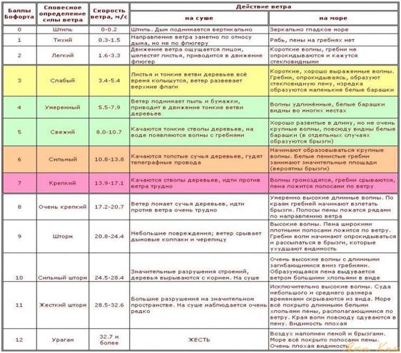 Лоция внутренних водных путей - student2.ru