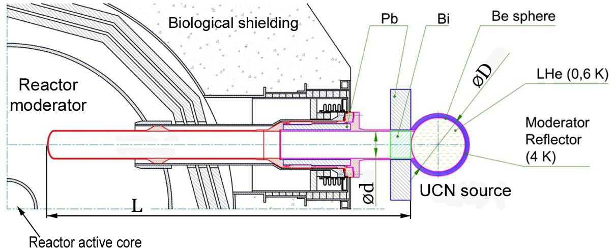 метан-гелиевый источник ухн на выведенном пучке тепловых нейтронов - student2.ru