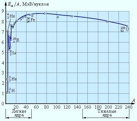 Методика изучения энергии связи ядра и ядерных сил - student2.ru