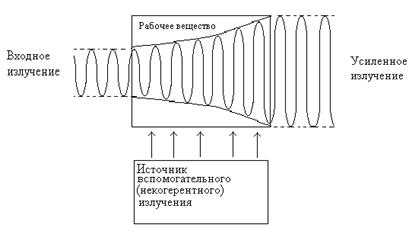 Методы инверсии населенностей квантовых уровней - student2.ru