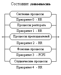 Многоуровневые очереди (Multilevel Queue) - student2.ru