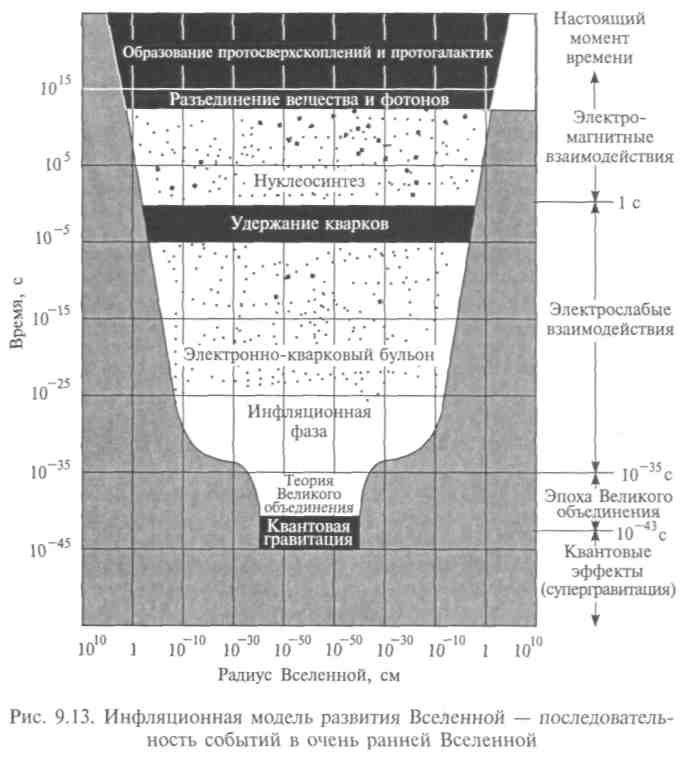 Модель инфляционной Вселенной - student2.ru