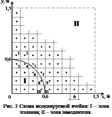 моделирование элементарной ячейки реактора - student2.ru