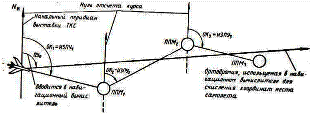 начальная выставка курсовой системы ткс-п2 - student2.ru