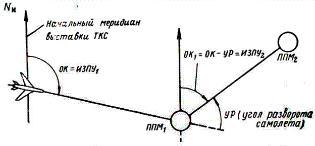 начальная выставка курсовой системы ткс-п2 - student2.ru