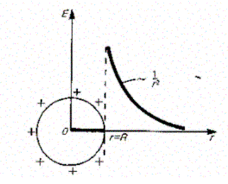 Некоторых электростатических полей - student2.ru