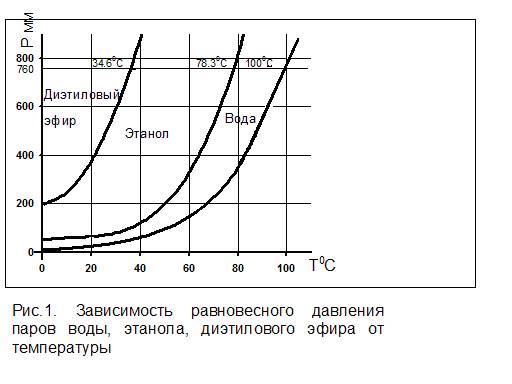 Очистка органического вещества от примесей методом простой перегонки при атмосферном давлении - student2.ru