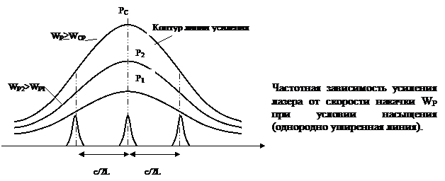 Одномодовая и многомодовая генерация. - student2.ru