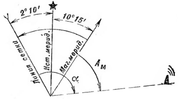 Определение азимутов, дирекционных углов и магнитных склонений - student2.ru