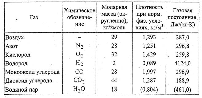 Определение параметров рабочего тела - student2.ru