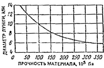 Определение прочности бетона механическими методами. - student2.ru