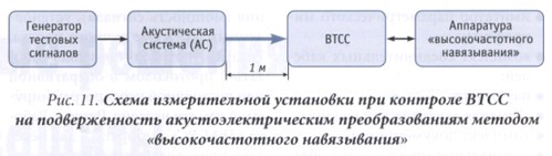 Определение возможности перехвата речевой информации методом линейного высокочастотного навязывания - student2.ru