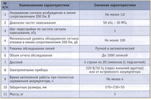 Определение возможности перехвата речевой информации методом линейного высокочастотного навязывания - student2.ru