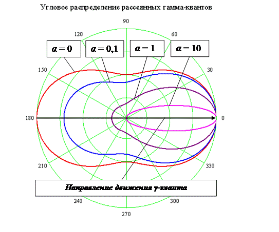 Определение энергии γ-квантов методом поглощения - student2.ru