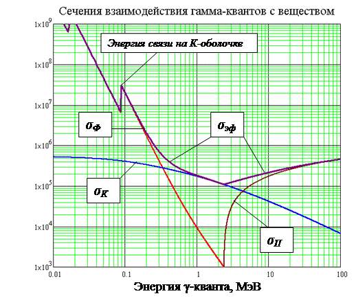 Определение энергии γ-квантов методом поглощения - student2.ru