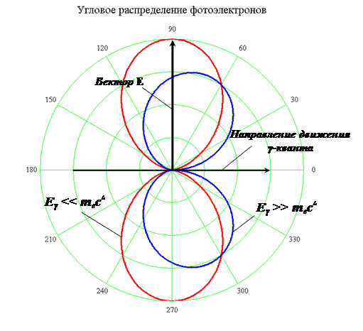 Определение энергии γ-квантов методом поглощения - student2.ru
