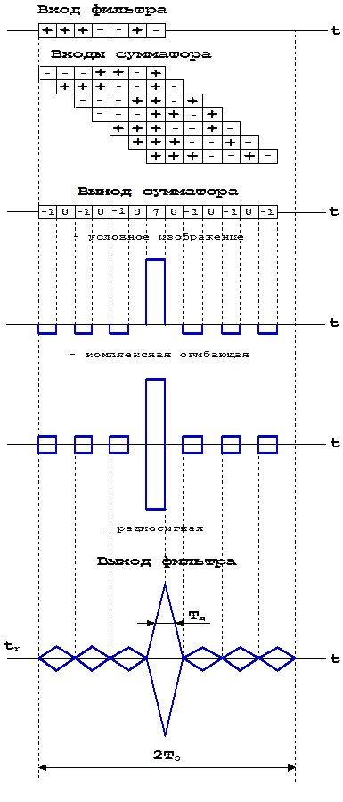 оптимальный фильтр кфм радиоимпульса - student2.ru