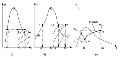 Основні термодинамічні процеси водяної пари - student2.ru