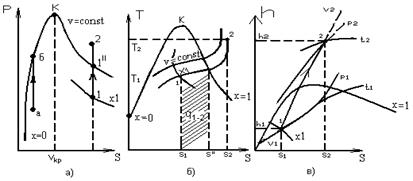 Основні термодинамічні процеси водяної пари - student2.ru