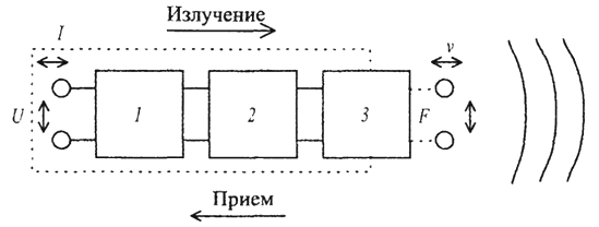 Основные соотношения электроакустического преобразователя - student2.ru