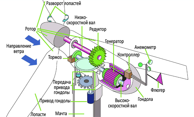 Основные составляющие ветрогенератора - student2.ru