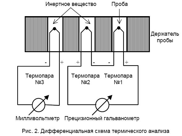 Основы метода дифференциального термического анализа и дифференциальной сканирующей калориметрии. - student2.ru