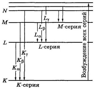 Особенности характеристических спектров. - student2.ru